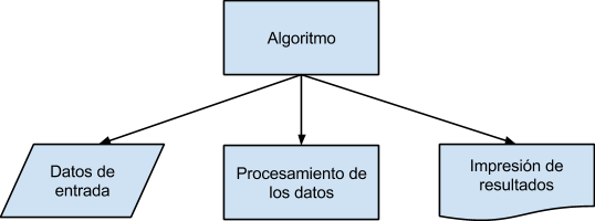 Algoritmos y Programación